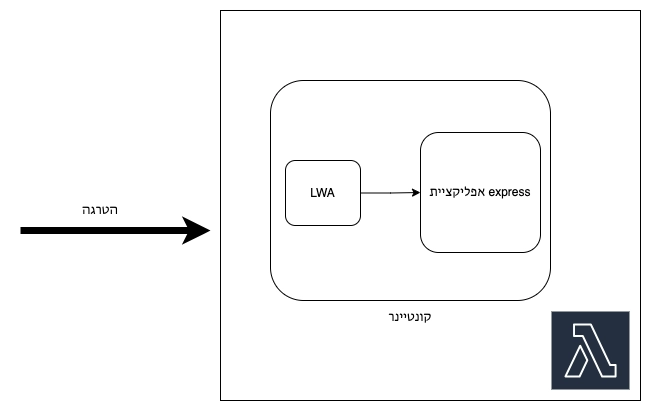 lambda web adapter high level view